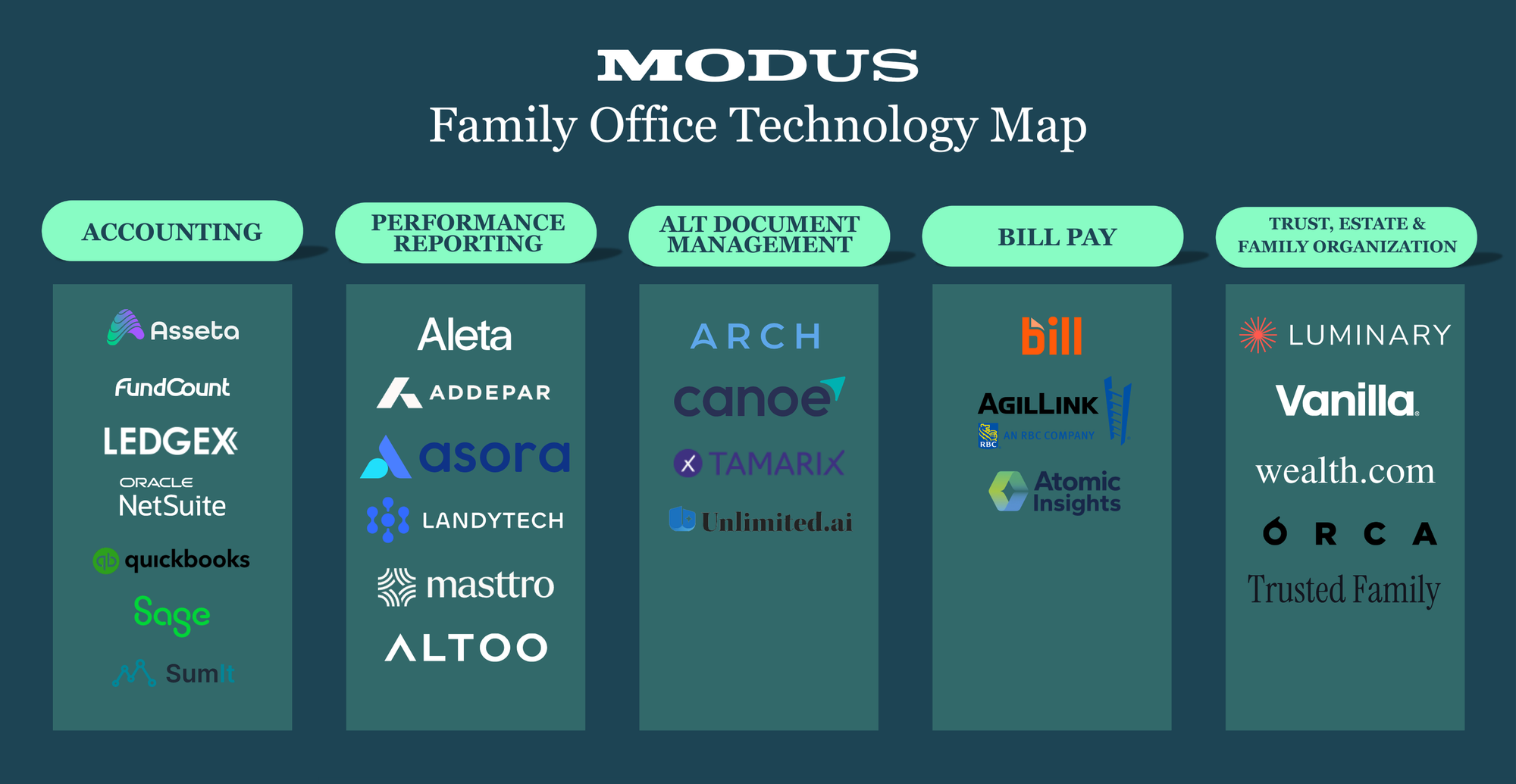 Modus Family Office Technology Map
