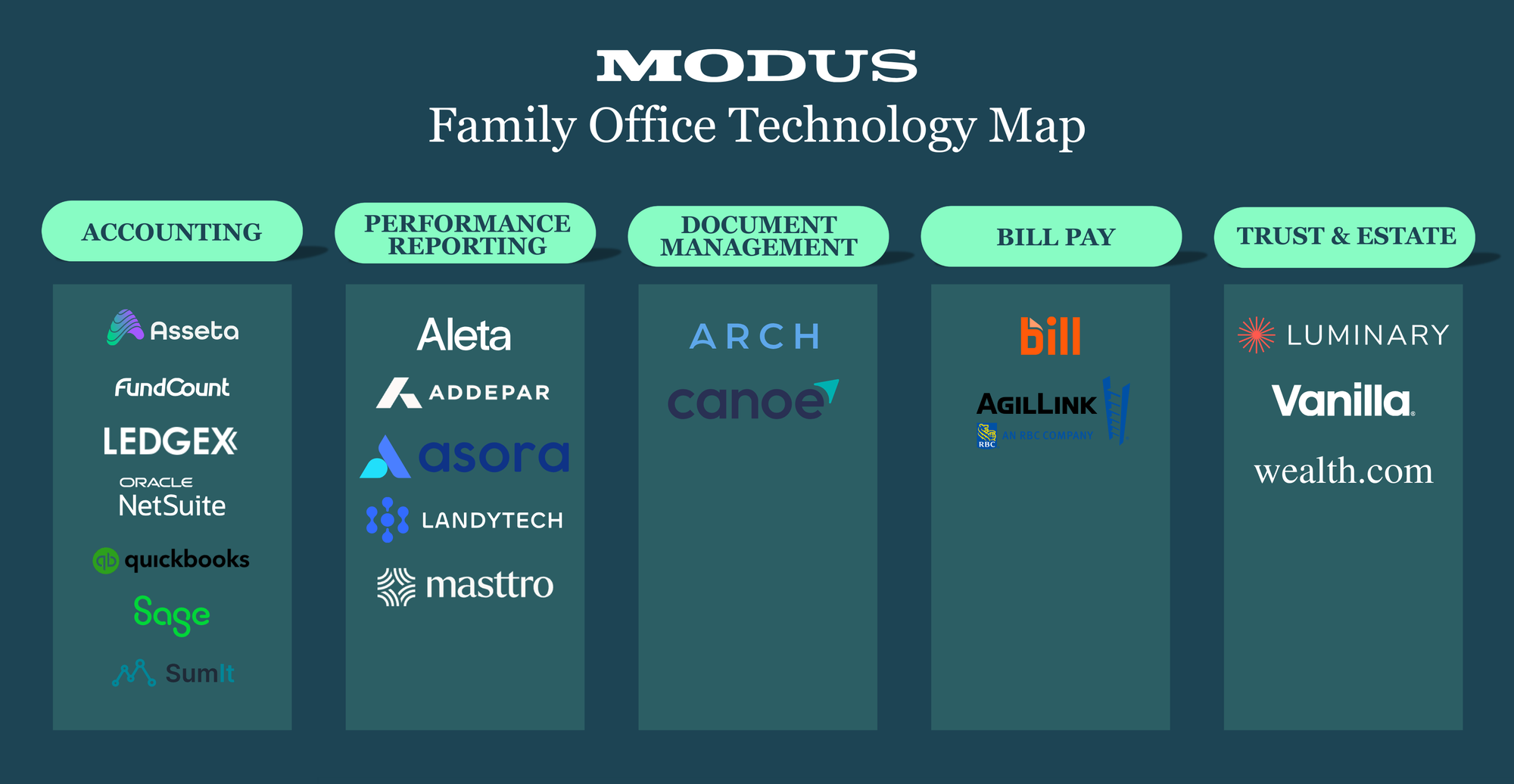 The Modus Family Office Technology Map with accoutning, performance reporting, document managment, bill pay, trust & estate companies