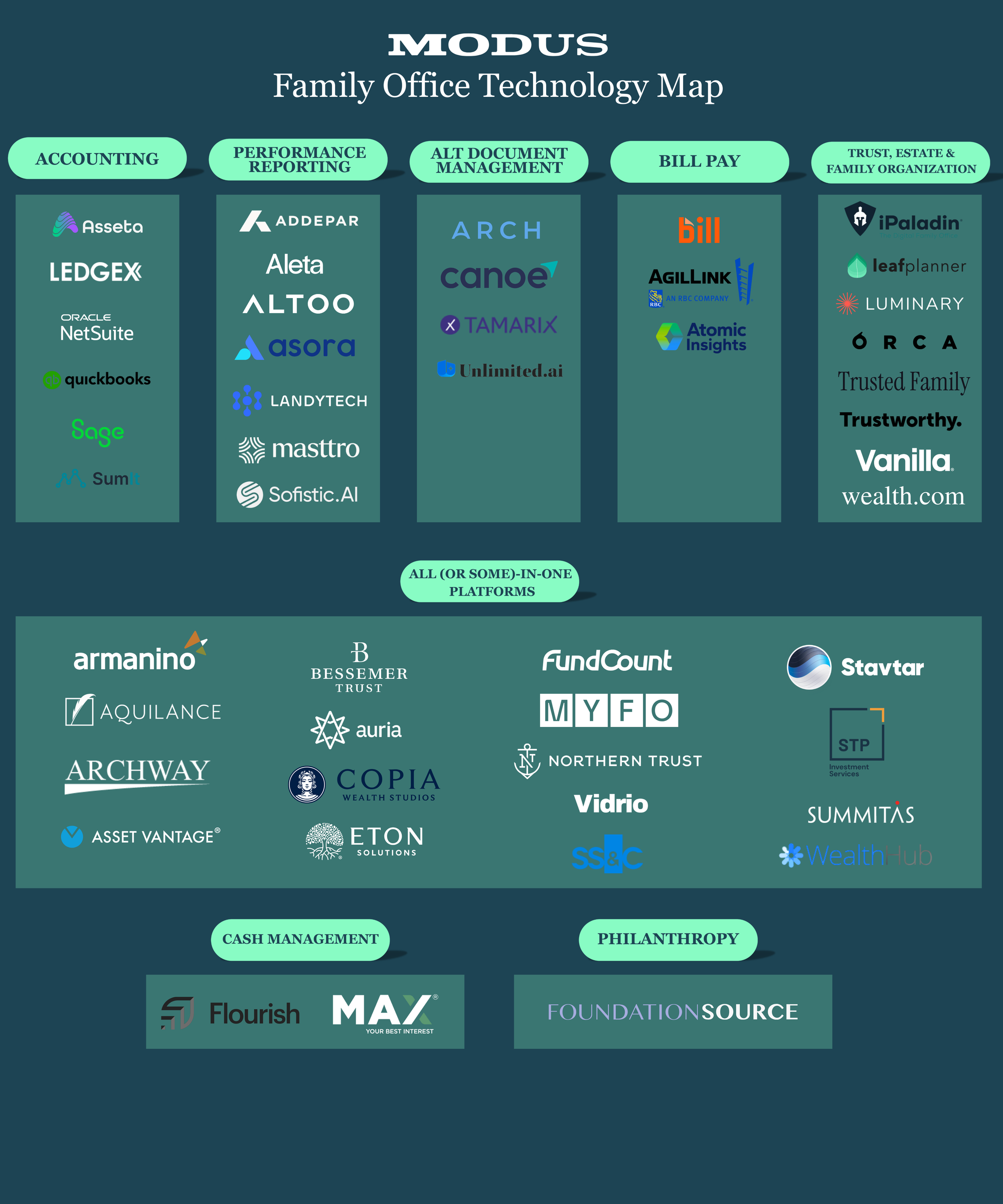 The Modus Family Office Technology Map, a visualization of the software used by single-family offices