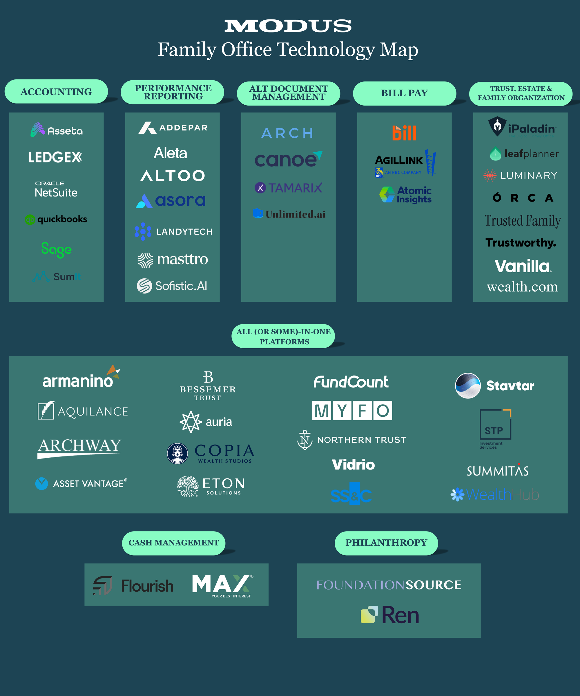 The Modus family office technology map, which includes more than 40 software companies used by single-family offices and others.