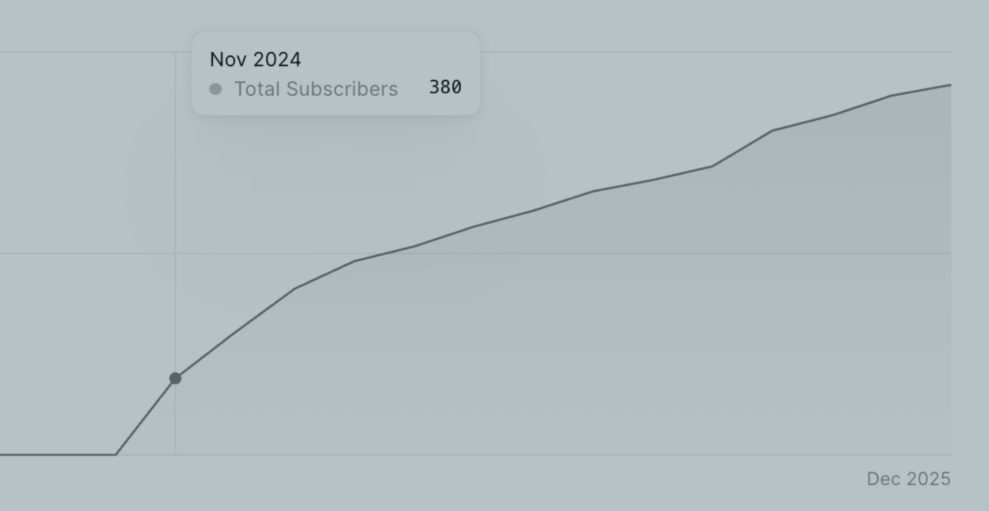 A screenshot of Modus's newsletter subscriber growth since it was founded through December 2025